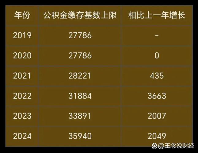 公积金缴存基数调整